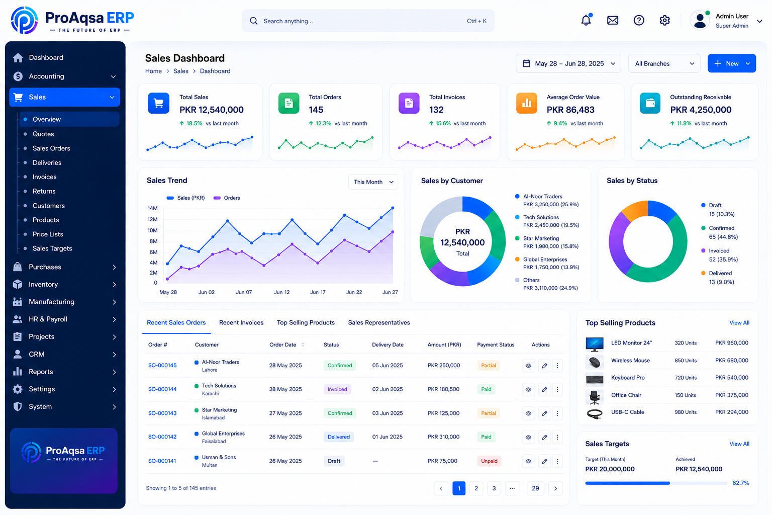 Illustrative ProAqsa ERP sales dashboard with order and receivable information.