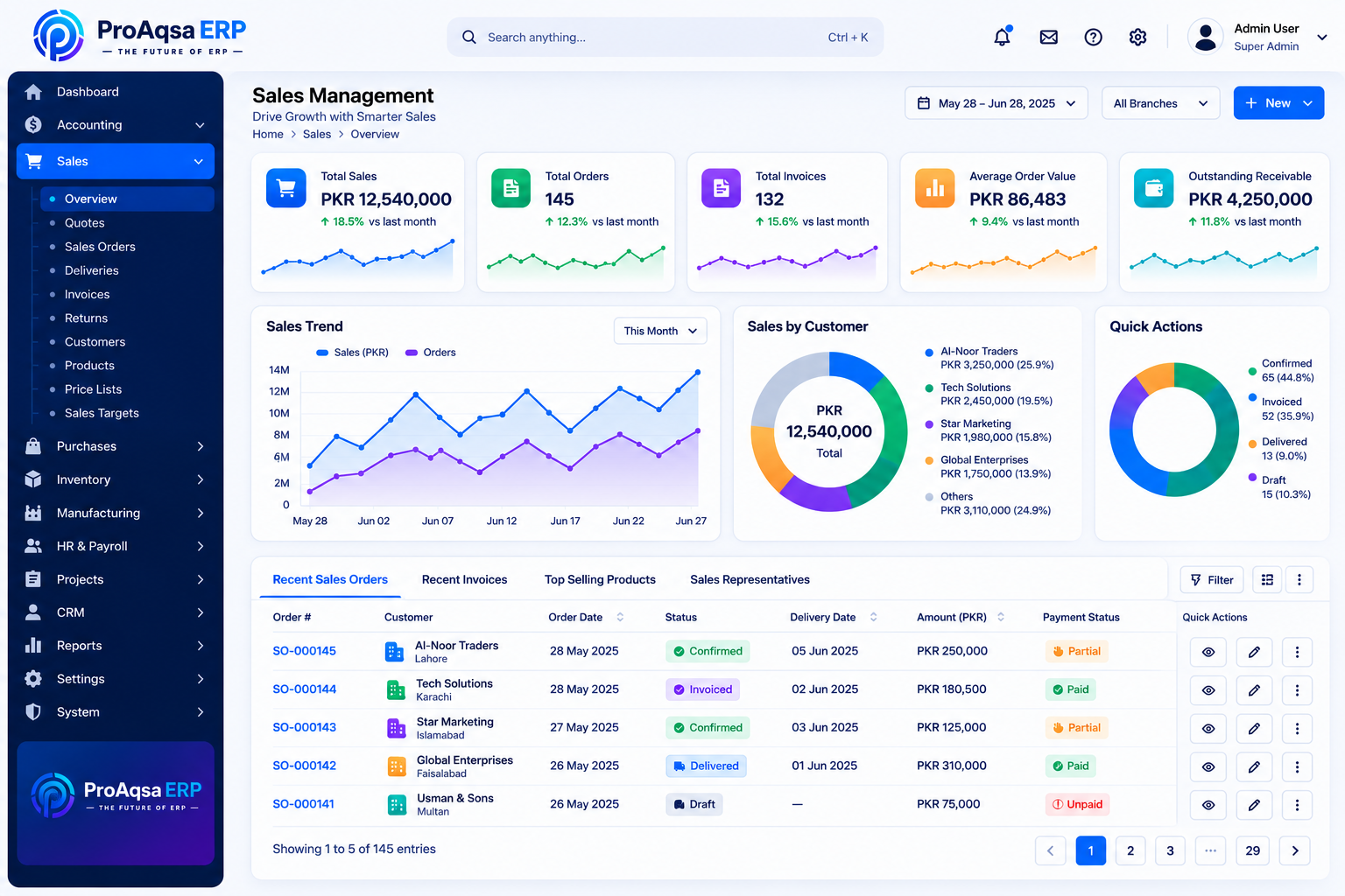 Illustrative ProAqsa ERP sales management dashboard with sales metrics and recent orders.