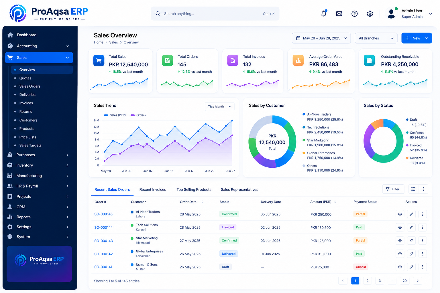Illustrative ProAqsa ERP sales overview dashboard.